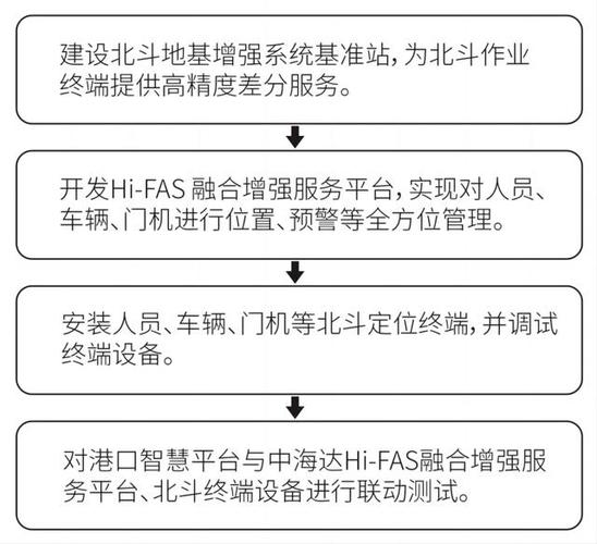 为了确保生产安全,港口需要借助科技手段实现精准管控.随着北斗